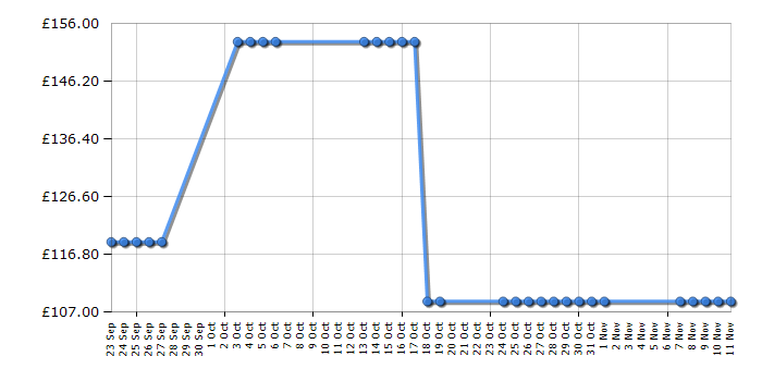 Cheapest price history chart for the Bosch TDS3521GB