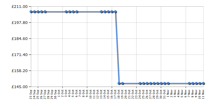 Cheapest price history chart for the Bosch TDS3561GB