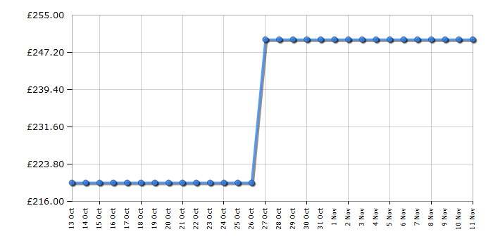 Cheapest price history chart for the Bosch TDS3770GB