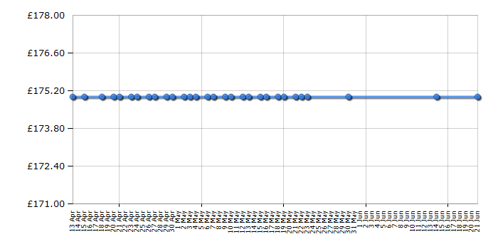 Cheapest price history chart for the Bosch TDS6010GB