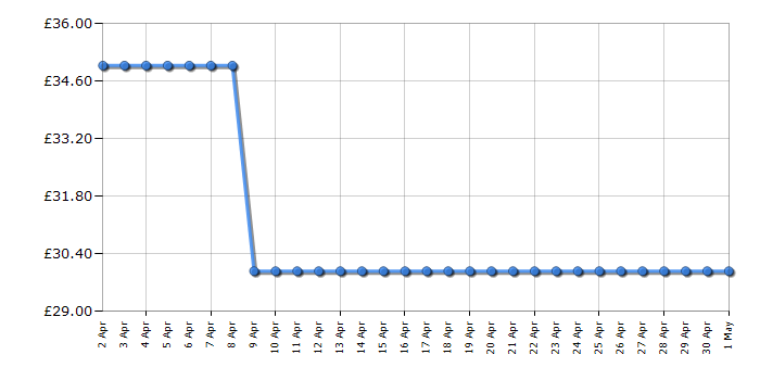 Cheapest price history chart for the Bosch TWK1M121GB