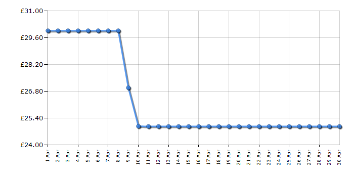 Cheapest price history chart for the Bosch TWK1M123GB