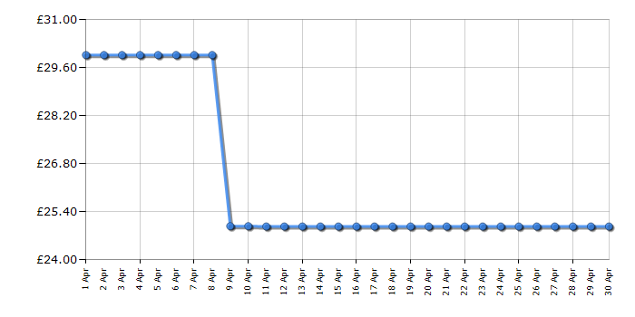 Cheapest price history chart for the Bosch TWK1M127GB