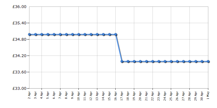 Cheapest price history chart for the Bosch TWK3P420GB