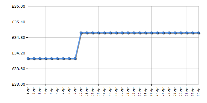 Cheapest price history chart for the Bosch TWK3P423GB