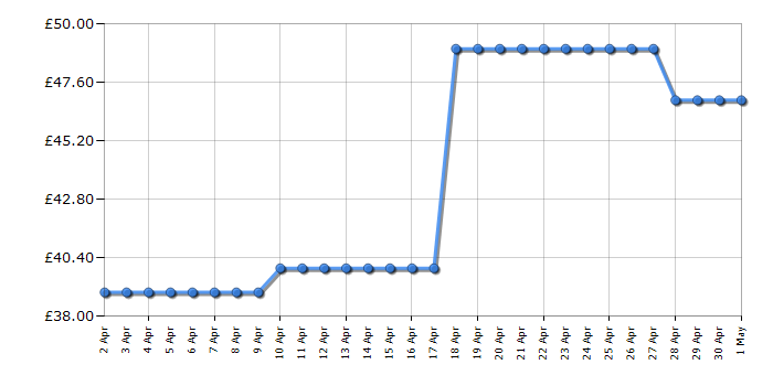 Cheapest price history chart for the Bosch TWK4P437GB