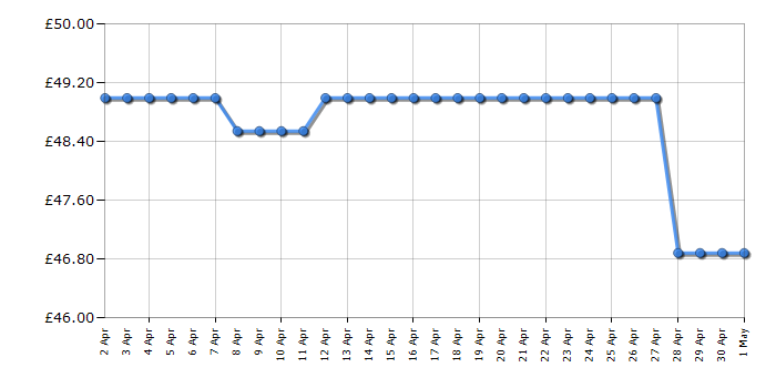 Cheapest price history chart for the Bosch TWK4P439GB