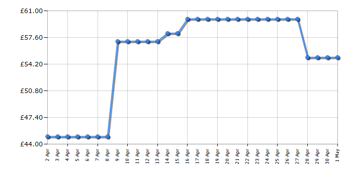 Cheapest price history chart for the Bosch TWK5P471GB