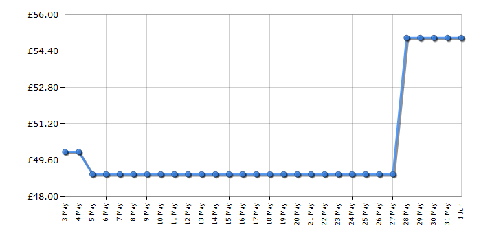 Cheapest price history chart for the Bosch TWK5P475GB