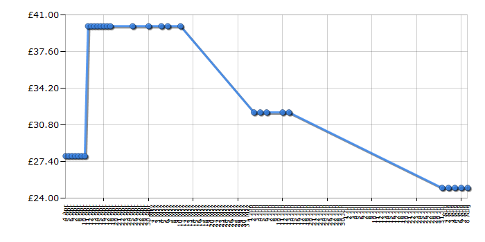 Cheapest price history chart for the Bosch TWK6033VGB