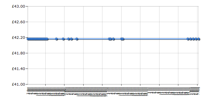 Cheapest price history chart for the Bosch TWK6831GB