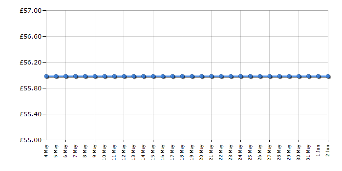 Cheapest price history chart for the Bosch TWK7105GB