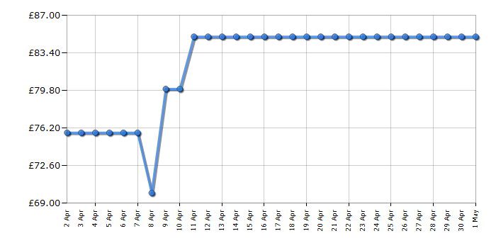 Cheapest price history chart for the Bosch TWK7203GB