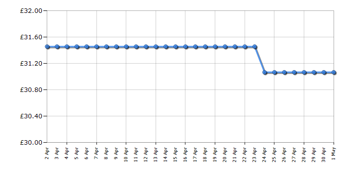 Cheapest price history chart for the Bosch TWK7601GB