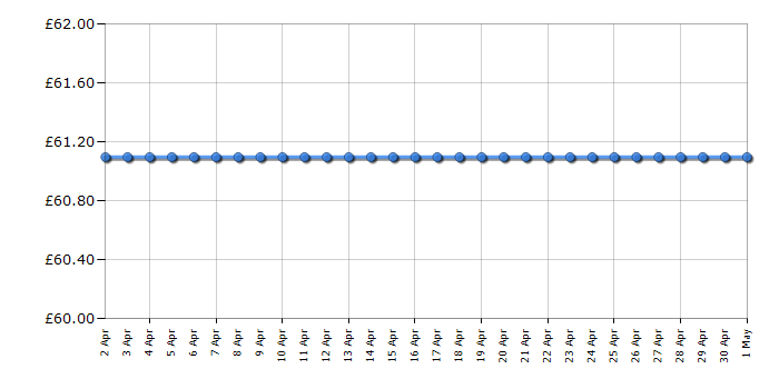 Cheapest price history chart for the Bosch TWK76075GB