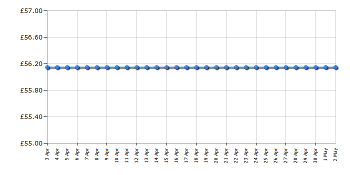 Cheapest price history chart for the Bosch TWK86104GB