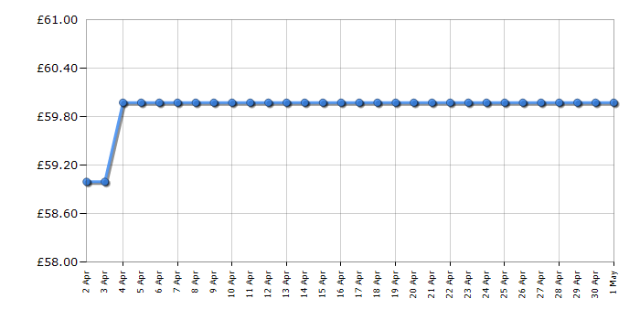 Cheapest price history chart for the Bosch TWK8631GB