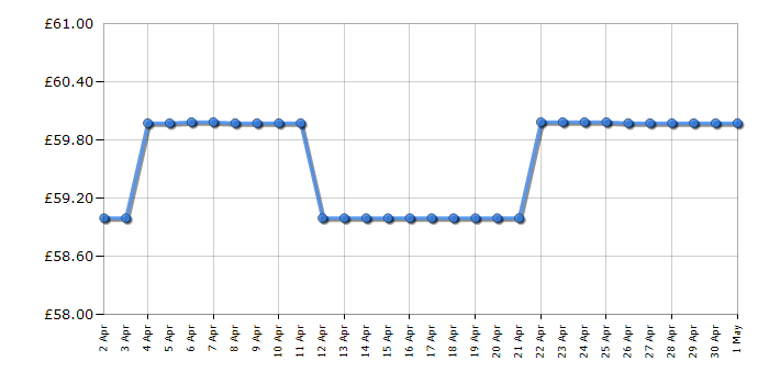 Cheapest price history chart for the Bosch TWK8633GB