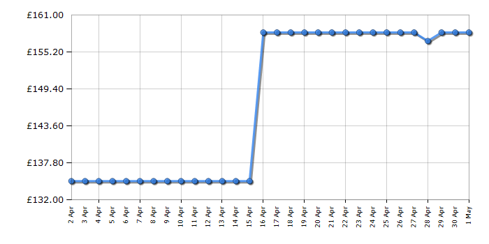 Cheapest price history chart for the Bosch UniversalAquatak 135