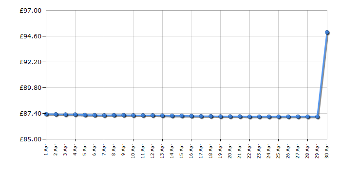 Cheapest price history chart for the Bosch UniversalGardenTidy 3000