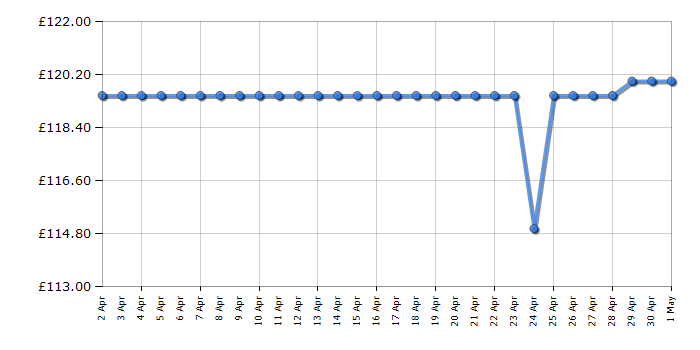 Cheapest price history chart for the Bosch UniversalGrassCut 18V-260