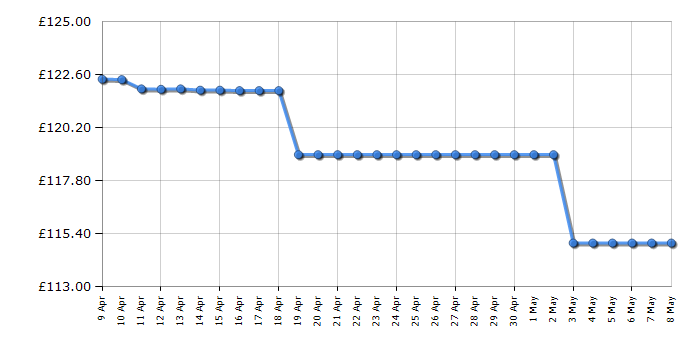 Cheapest price history chart for the Bosch UniversalHedgeCut 50