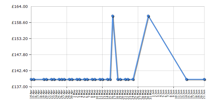 Cheapest price history chart for the Bosch UniversalHedgePole 18