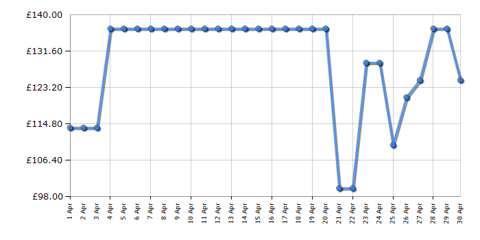 Cheapest price history chart for the Bosch UniversalImpact 18V-60