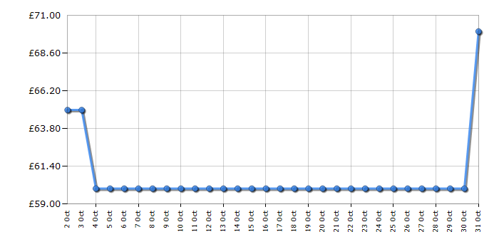 Cheapest price history chart for the Bosch UniversalImpact 730