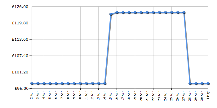 Cheapest price history chart for the Bosch UniversalRake 900