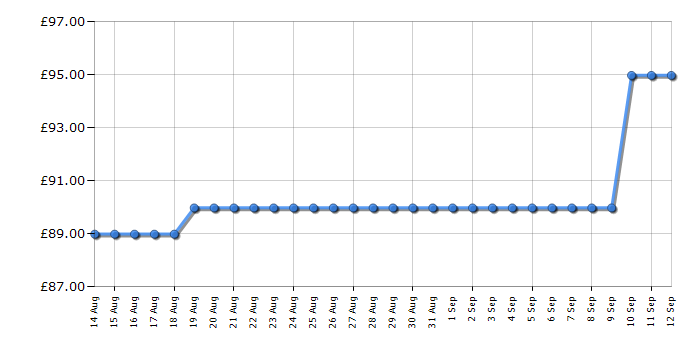 Cheapest price history chart for the Bosch UniversalRotak 34-410