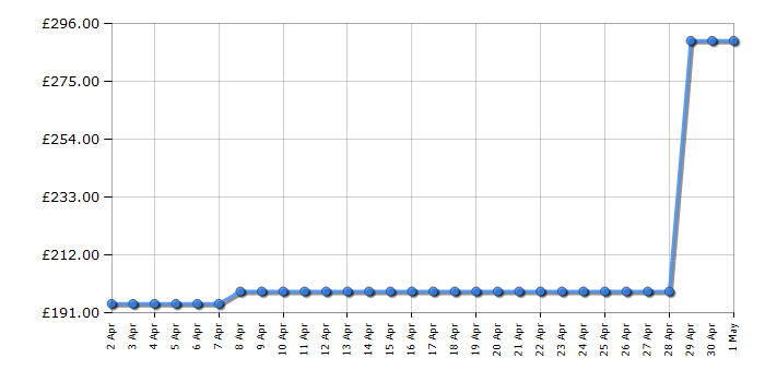 Cheapest price history chart for the Bosch UniversalVerticut 1100