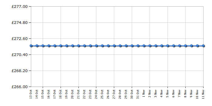 Cheapest price history chart for the Bosch WAB24060GB