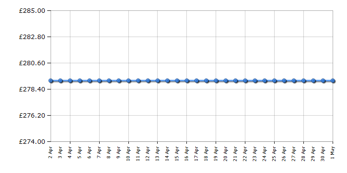 Cheapest price history chart for the Bosch WAB28161GB