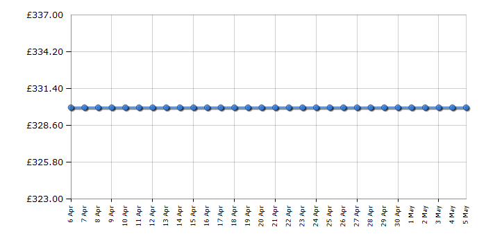 Cheapest price history chart for the Bosch WAE24061GB