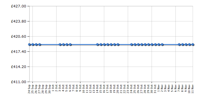 Cheapest price history chart for the Bosch WAE24377GB