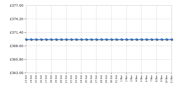 Cheapest price history chart for the Bosch WAE24461GB