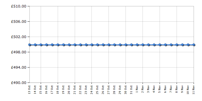 Cheapest price history chart for the Bosch WAE28369GB