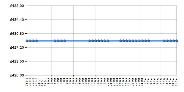 Cheapest price history chart for the Bosch WAE28377GB