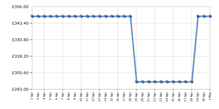 Cheapest price history chart for the Bosch WAJ24006GB