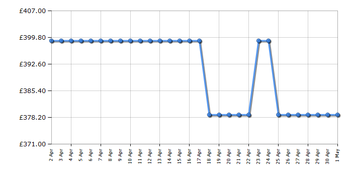 Cheapest price history chart for the Bosch WAJ28002GB