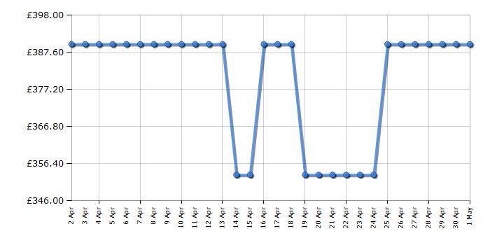 Cheapest price history chart for the Bosch WAN28081GB