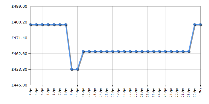 Cheapest price history chart for the Bosch WAN28250GB