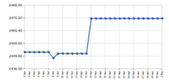 Cheapest price history chart for the Bosch WAN28258GB