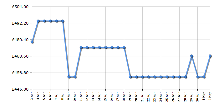 Cheapest price history chart for the Bosch WAN28259GB