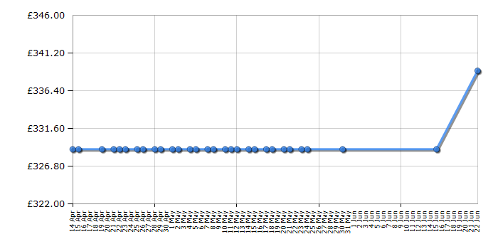 Cheapest price history chart for the Bosch WAN28280GB