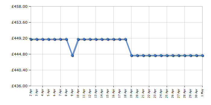 Cheapest price history chart for the Bosch WAN28281GB