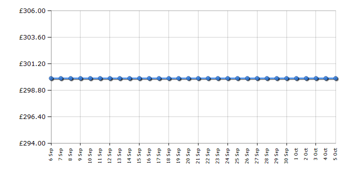 Cheapest price history chart for the Bosch WAQ28460GB