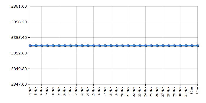 Cheapest price history chart for the Bosch WAQ28461GB