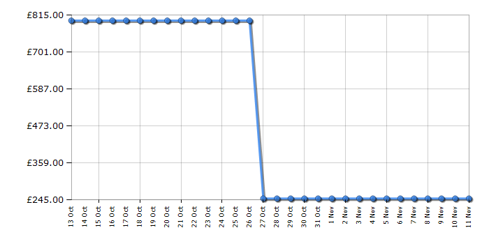 Cheapest price history chart for the Bosch WAS287B0GB